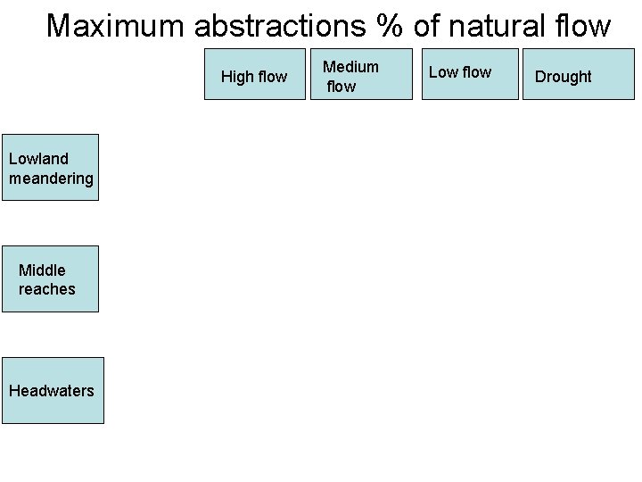 Maximum abstractions % of natural flow High flow Lowland meandering Middle reaches Headwaters Medium