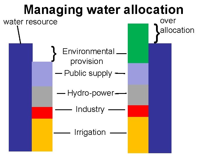 Managing water allocation over allocation water resource } } Environmental provision Public supply Hydro-power