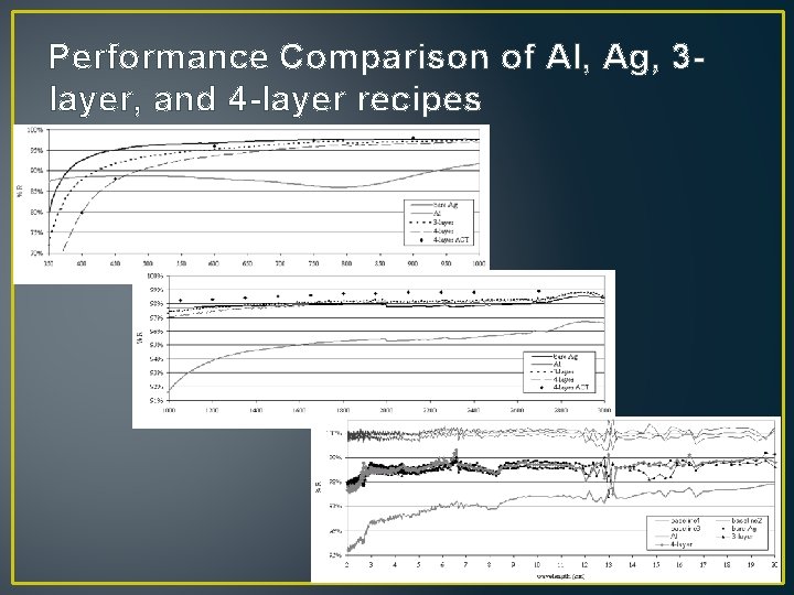 Performance Comparison of Al, Ag, 3 layer, and 4 -layer recipes 