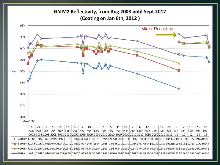 Mirror Recoating 