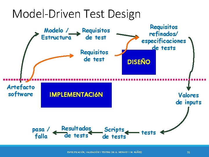 Model-Driven Test Design Modelo / Estructura Requisitos de test Artefacto software Requisitos refinados/ especificaciones