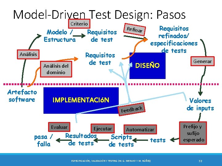 Model-Driven Test Design: Pasos Criterio Modelo / Estructura Análisis del dominio Artefacto software Requisitos