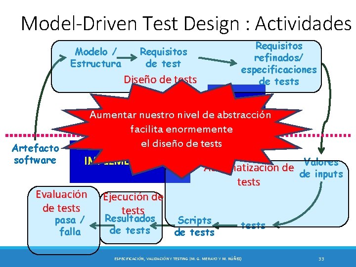 Model-Driven Test Design : Actividades Modelo / Estructura Requisitos de test Diseño de tests