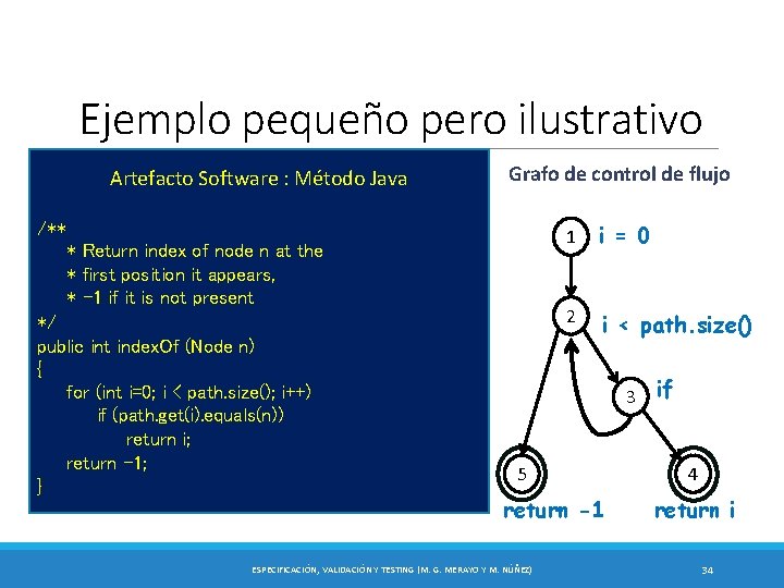 Ejemplo pequeño pero ilustrativo Artefacto Software : Método Java Grafo de control de flujo