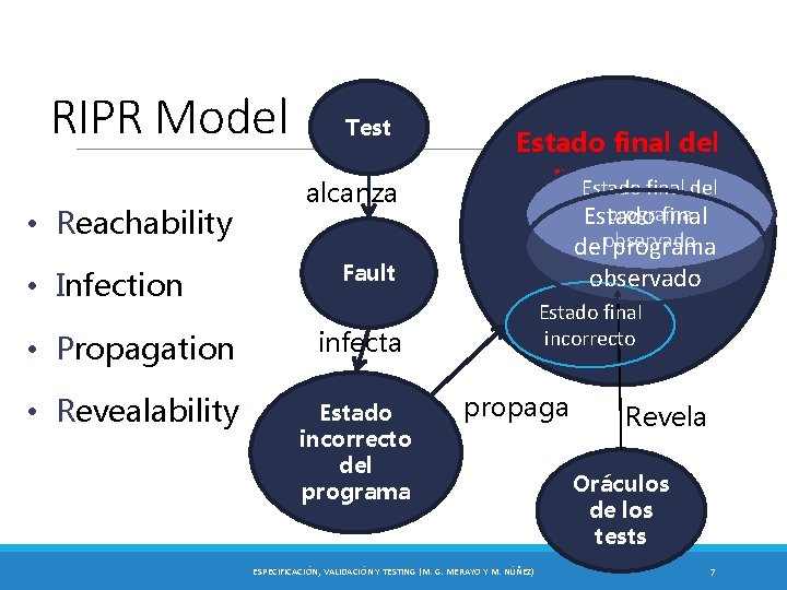 RIPR Model • Reachability • Infection Test alcanza Estado final del programa Estado final