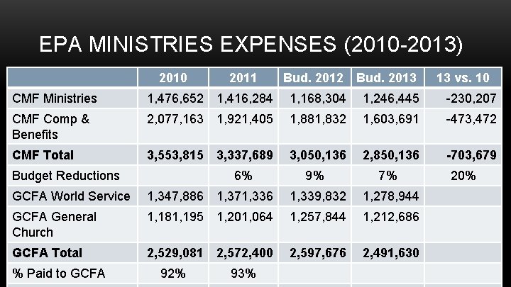 EPA MINISTRIES EXPENSES (2010 -2013) 2010 2011 Bud. 2012 Bud. 2013 13 vs. 10