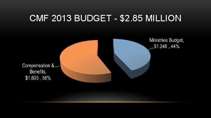 CMF 2013 BUDGET - $2. 85 MILLION 