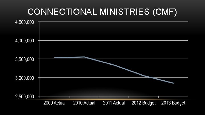 CONNECTIONAL MINISTRIES (CMF) 