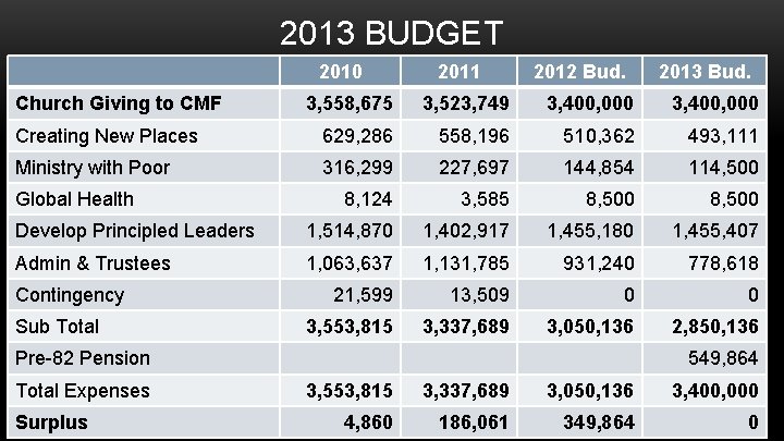 2013 BUDGET 2010 Church Giving to CMF 2011 2012 Bud. 2013 Bud. 3, 558,