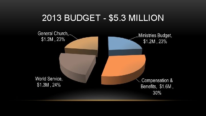 2013 BUDGET - $5. 3 MILLION 