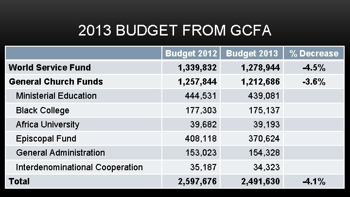 2013 BUDGET FROM GCFA Budget 2012 Budget 2013 % Decrease World Service Fund 1,