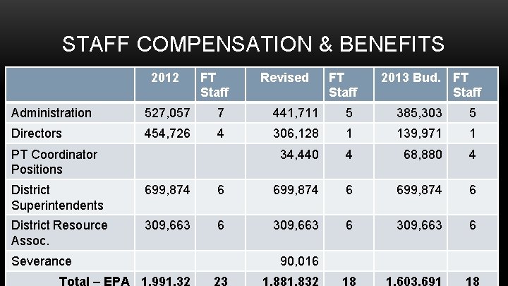 STAFF COMPENSATION & BENEFITS 2012 FT Staff Revised FT Staff 2013 Bud. FT Staff
