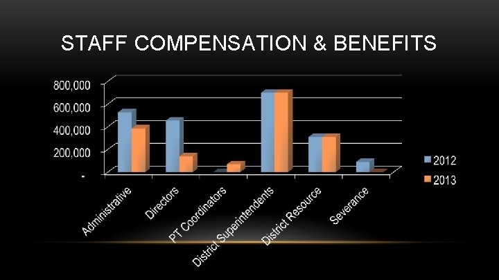 STAFF COMPENSATION & BENEFITS 