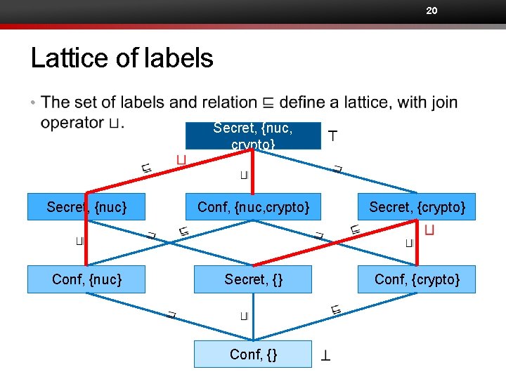 20 Lattice of labels • Secret, {nuc, crypto} Secret, {nuc} Conf, {nuc, crypto} Secret,
