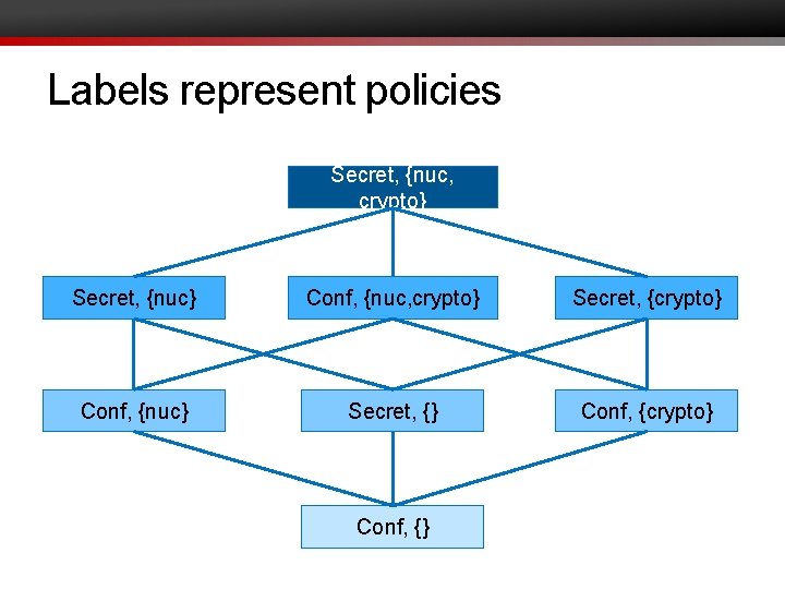 Labels represent policies Secret, {nuc, crypto} Secret, {nuc} Conf, {nuc, crypto} Secret, {crypto} Conf,