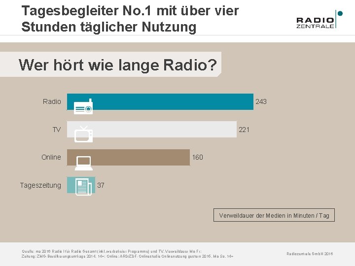 Tagesbegleiter No. 1 mit über vier Stunden täglicher Nutzung Wer hört wie lange Radio?