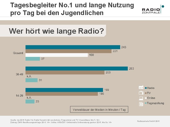 Tagesbegleiter No. 1 und lange Nutzung pro Tag bei den Jugendlichen Wer hört wie