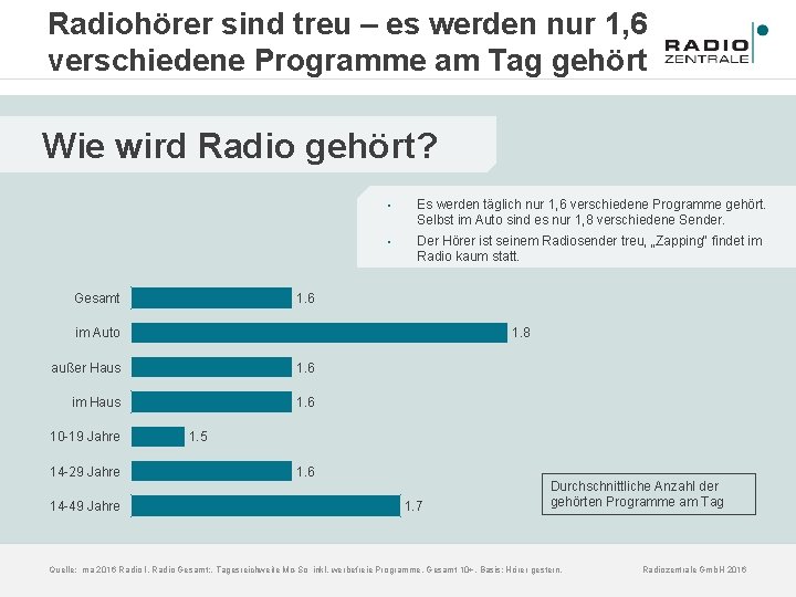 Radiohörer sind treu – es werden nur 1, 6 verschiedene Programme am Tag gehört