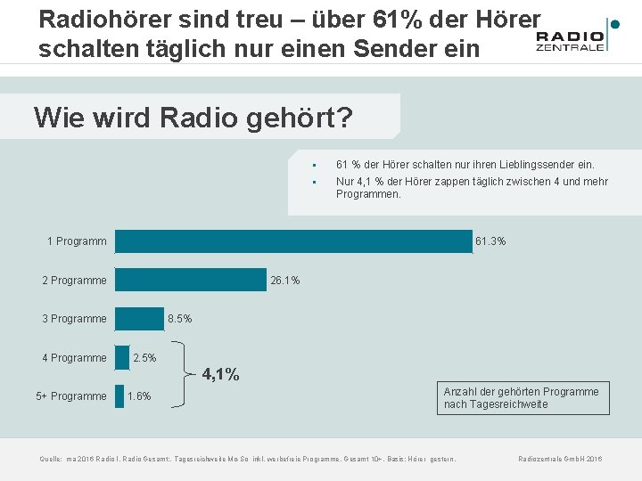 Radiohörer sind treu – über 61% der Hörer schalten täglich nur einen Sender ein