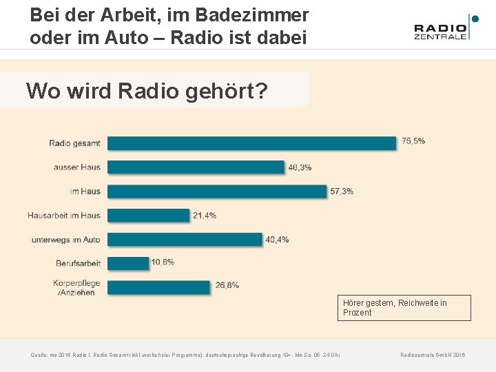 Bei der Arbeit, im Badezimmer oder im Auto – Radio ist dabei Wo wird