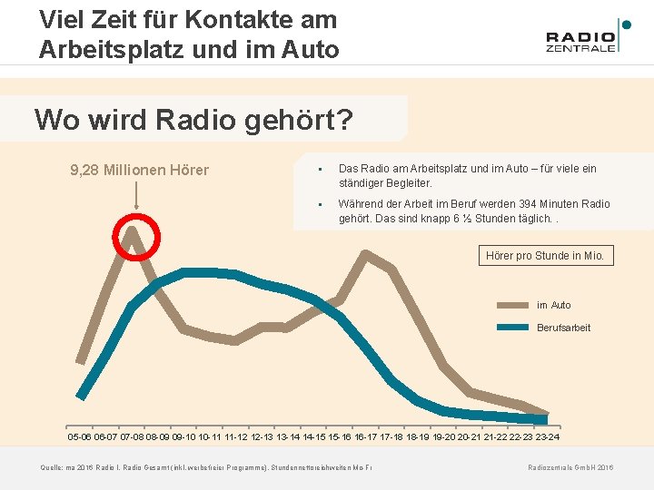 Viel Zeit für Kontakte am Arbeitsplatz und im Auto Wo wird Radio gehört? 9,