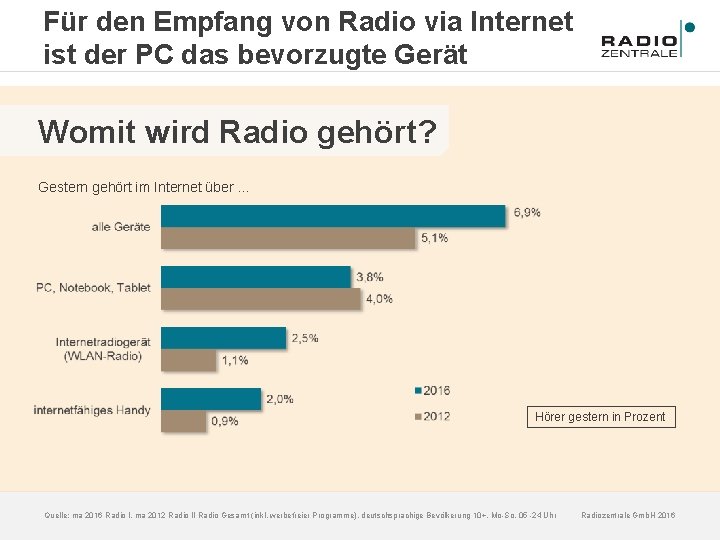 Für den Empfang von Radio via Internet ist der PC das bevorzugte Gerät Womit