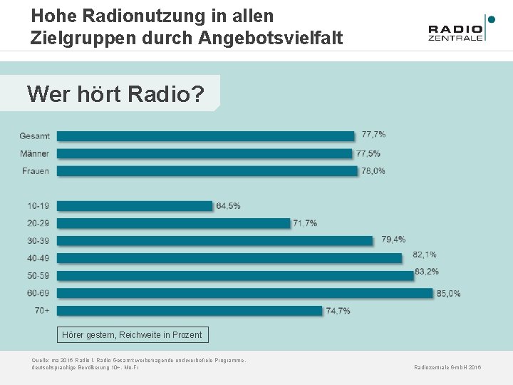 Hohe Radionutzung in allen Zielgruppen durch Angebotsvielfalt Wer hört Radio? Hörer gestern, Reichweite in