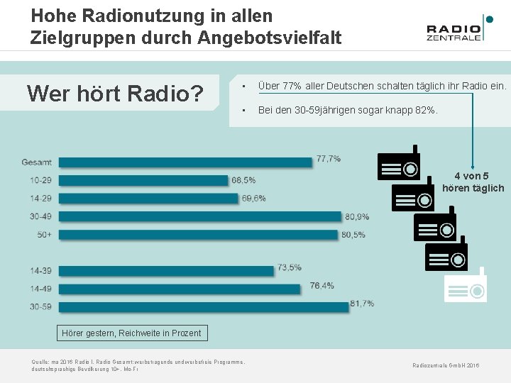 Hohe Radionutzung in allen Zielgruppen durch Angebotsvielfalt Wer hört Radio? • Über 77% aller