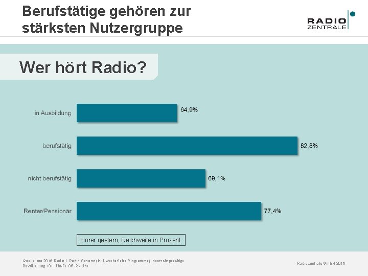 Berufstätige gehören zur stärksten Nutzergruppe Wer hört Radio? Hörer gestern, Reichweite in Prozent Quelle: