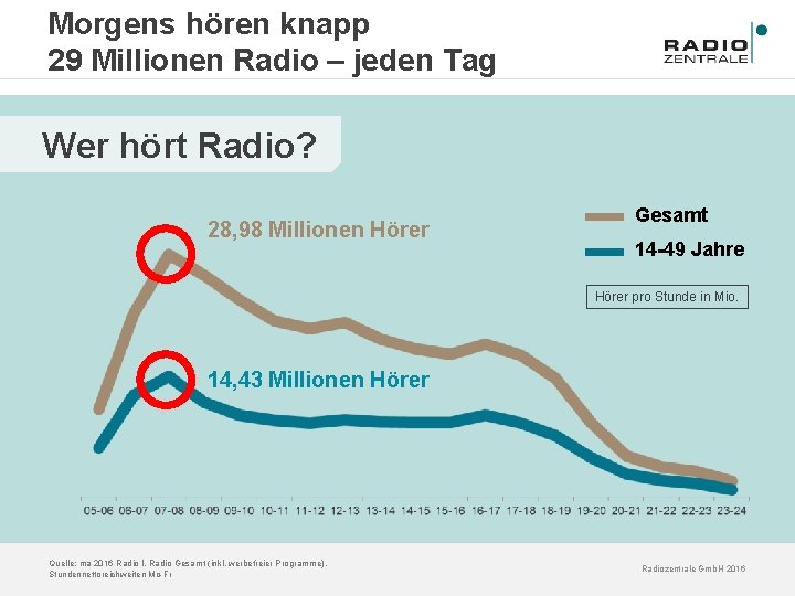 Morgens hören knapp 29 Millionen Radio – jeden Tag Wer hört Radio? 28, 98