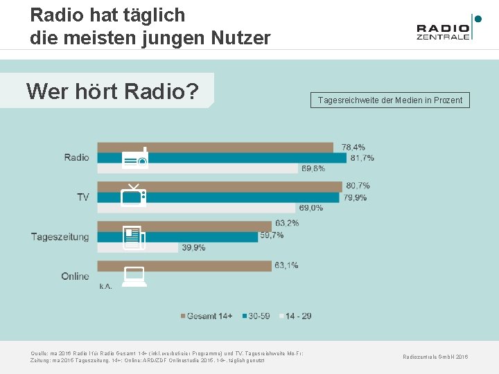 Radio hat täglich die meisten jungen Nutzer Wer hört Radio? Quelle: ma 2016 Radio