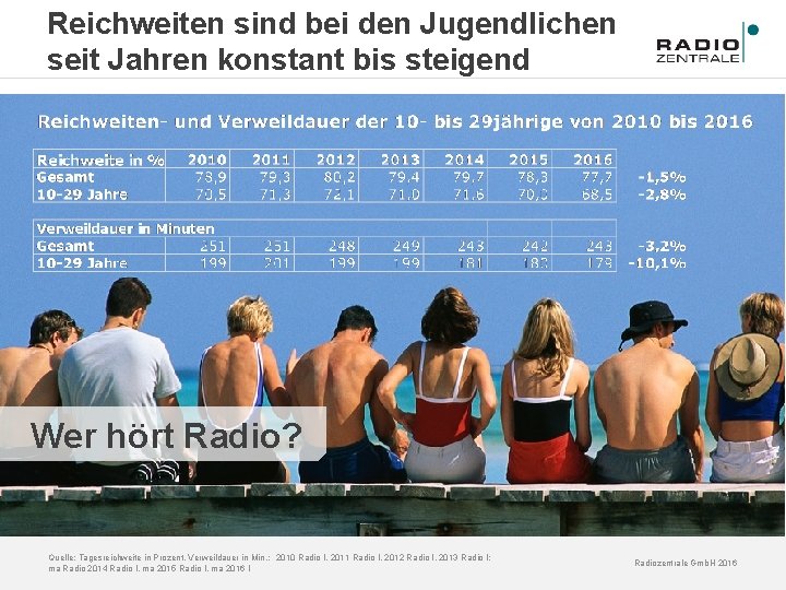 Reichweiten sind bei den Jugendlichen seit Jahren konstant bis steigend Wer hört Radio? Quelle: