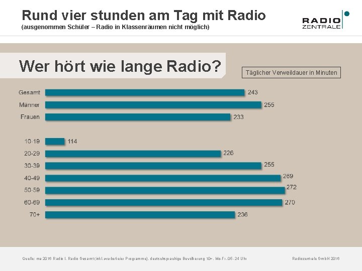 Rund vier stunden am Tag mit Radio (ausgenommen Schüler – Radio in Klassenräumen nicht