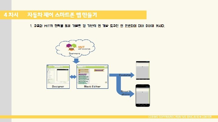 4 차시 자동차 제어 스마트폰 앱 만들기 CODING SOFTWARE CREATIVE EDUCATION CENTER 