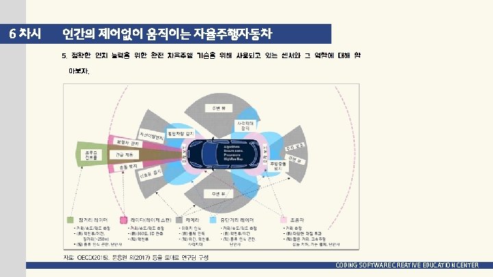 6 차시 인간의 제어없이 움직이는 자율주행자동차 CODING SOFTWARE CREATIVE EDUCATION CENTER 