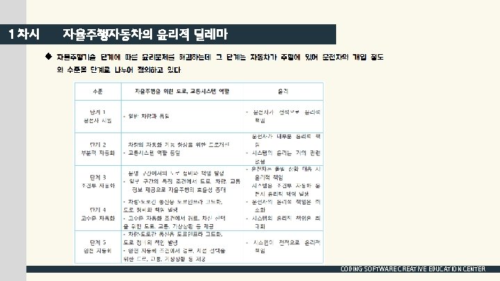 1 차시 자율주행자동차의 윤리적 딜레마 CODING SOFTWARE CREATIVE EDUCATION CENTER 