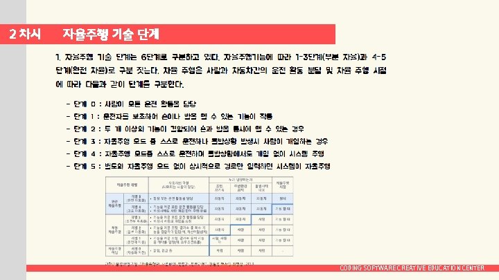 2 차시 자율주행 기술 단계 CODING SOFTWARE CREATIVE EDUCATION CENTER 