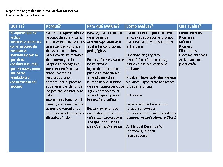 Organizador gráfico de la evaluación formativa Lisandra Ramírez Carrillo Qué es? Porqué? Para qué