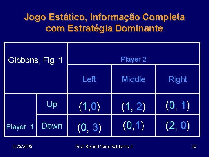 Jogo Estático, Informação Completa com Estratégia Dominante Player 2 Gibbons, Fig. 1 Player 1