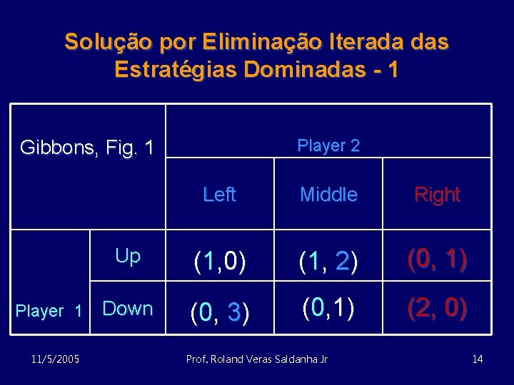 Solução por Eliminação Iterada das Estratégias Dominadas - 1 Player 2 Gibbons, Fig. 1