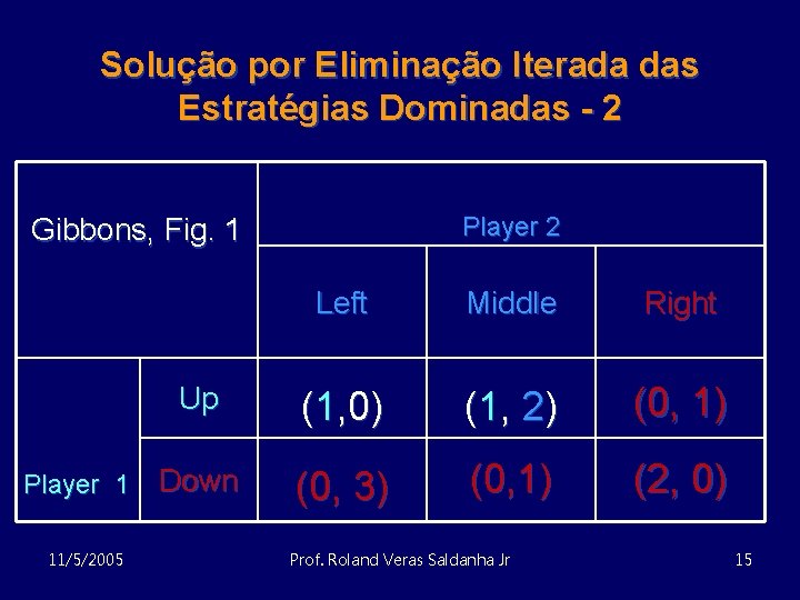 Solução por Eliminação Iterada das Estratégias Dominadas - 2 Player 2 Gibbons, Fig. 1