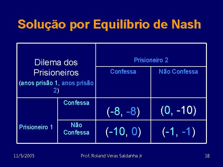 Solução por Equilíbrio de Nash Prisioneiro 2 Dilema dos Prisioneiros Confessa Não Confessa (-8,