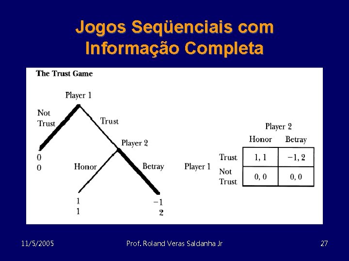 Jogos Seqüenciais com Informação Completa 11/5/2005 Prof. Roland Veras Saldanha Jr 27 