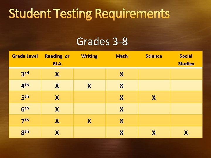 Student Testing Requirements Grades 3 -8 Grade Level Reading or ELA Writing Math 3 Student Testing Requirements Grades 3 -8 Grade Level Reading or ELA Writing Math 3