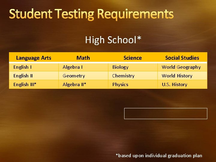 Student Testing Requirements High School* Language Arts Math Science Social Studies English I Algebra