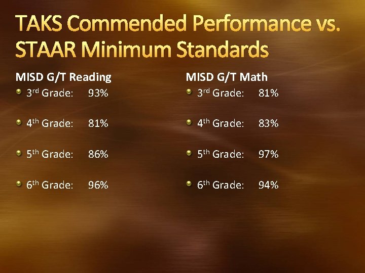 TAKS Commended Performance vs. STAAR Minimum Standards MISD G/T Reading MISD G/T Math 3