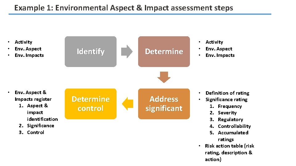 Example 1: Environmental Aspect & Impact assessment steps • Activity • Env. Aspect •