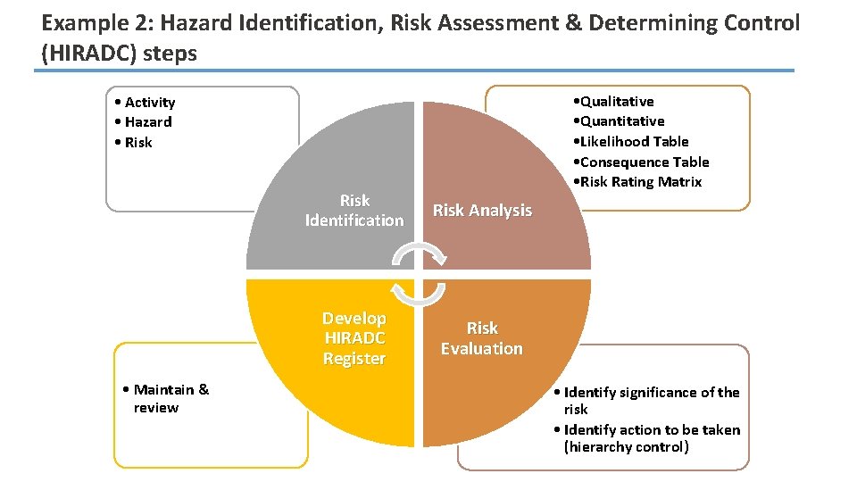 Example 2: Hazard Identification, Risk Assessment & Determining Control (HIRADC) steps • Qualitative •