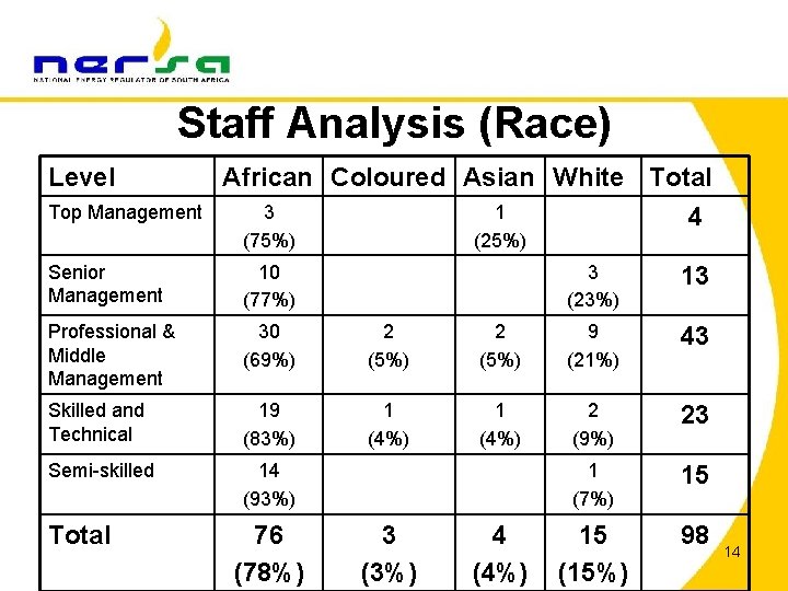 Staff Analysis (Race) Level Top Management African Coloured Asian White Total 3 1 4