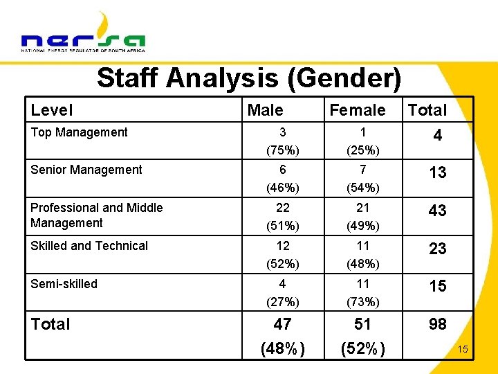 Staff Analysis (Gender) Level Male Female Total 4 Top Management 3 (75%) 1 (25%)